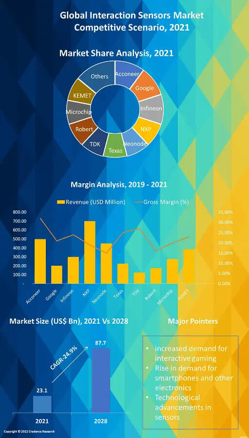 Interaction Sensor Market