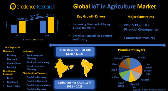 IoT in Agriculture Market