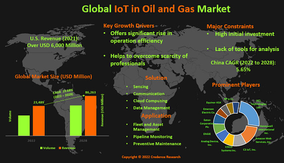 IoT in Oil and Gas Market