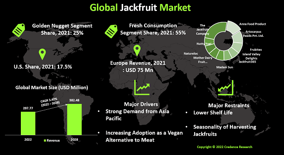 Jackfruit Market