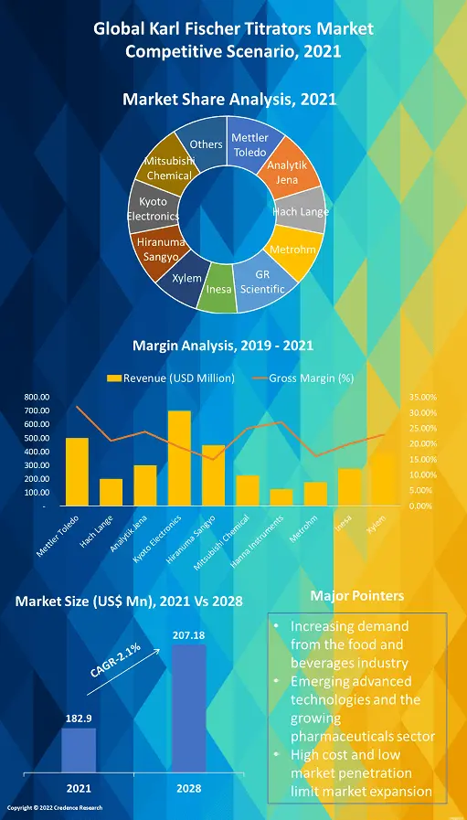 Karl Fischer Titrators Market