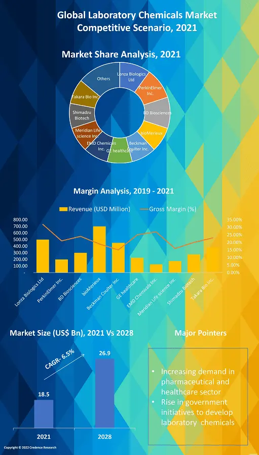 Laboratory Chemicals Market