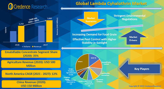 Lambda Cyhalothrin Market