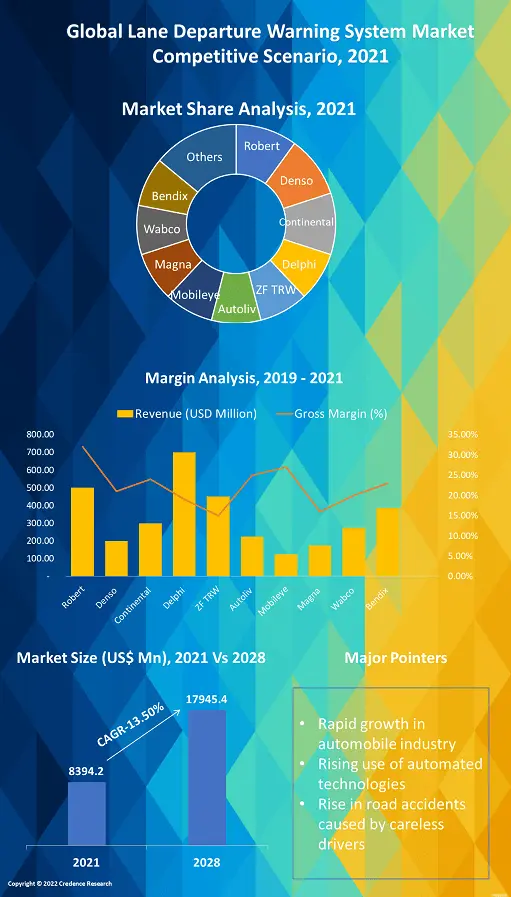 Lane Departure Warning System Market 