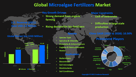Microalgae Fertilizers Market