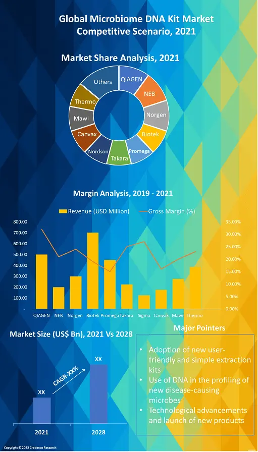 Microbiome DNA Kit Market