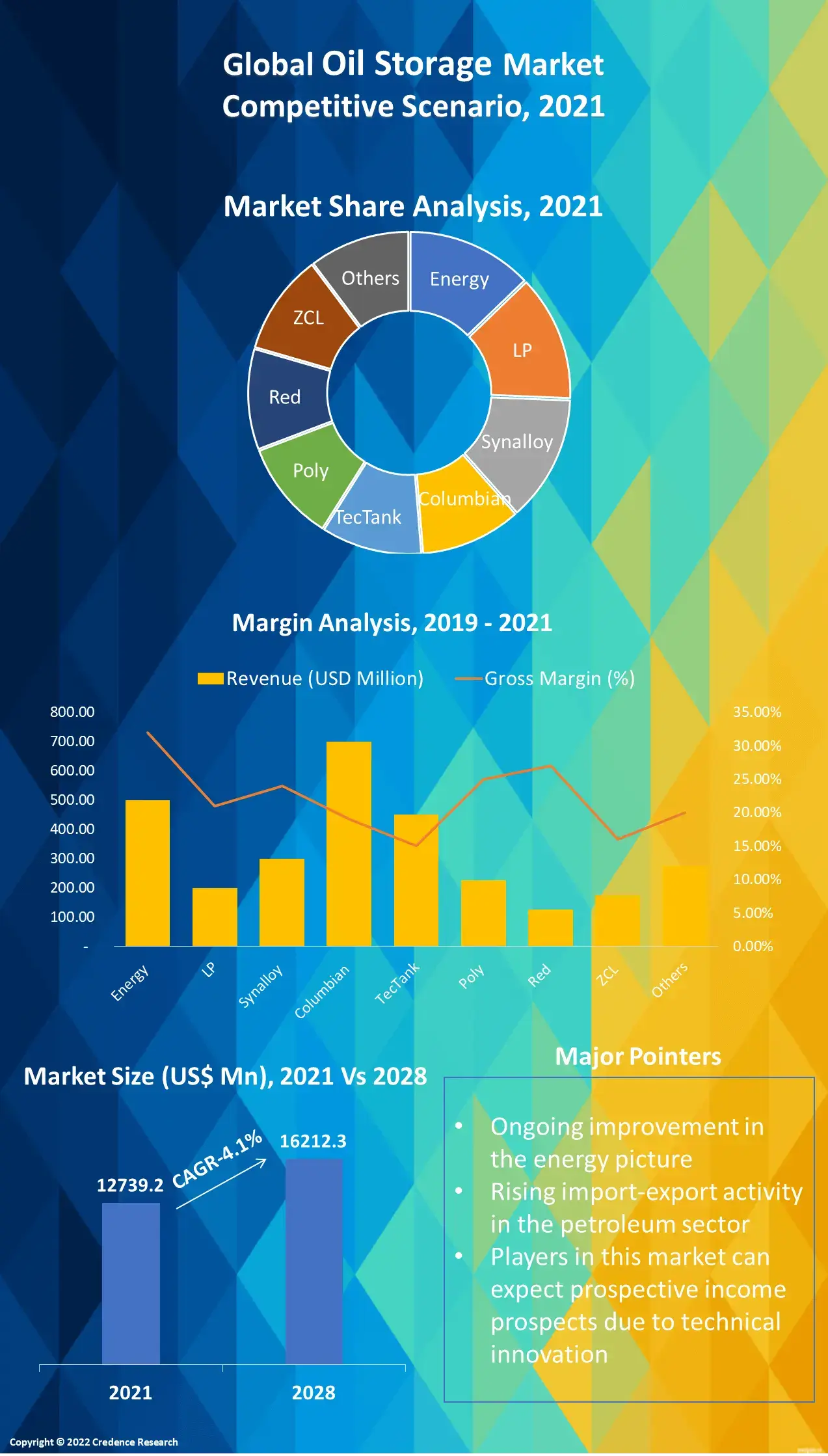 Oil Storage Market