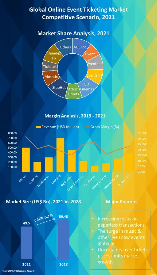 Online Event Ticketing Market