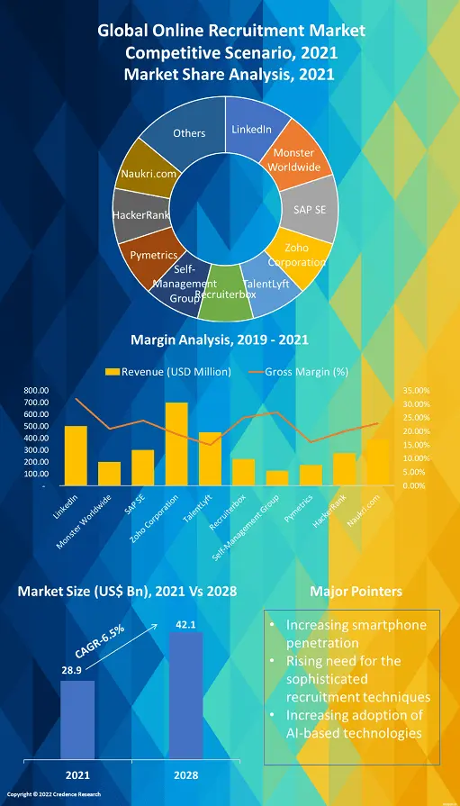 Online Recruitment Market