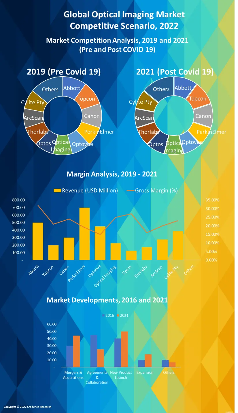 Optical Imaging Market