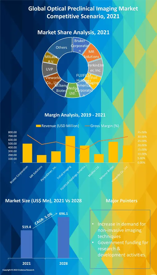 Optical Preclinical Imaging Market