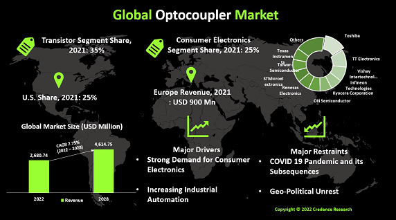 Optocoupler Market