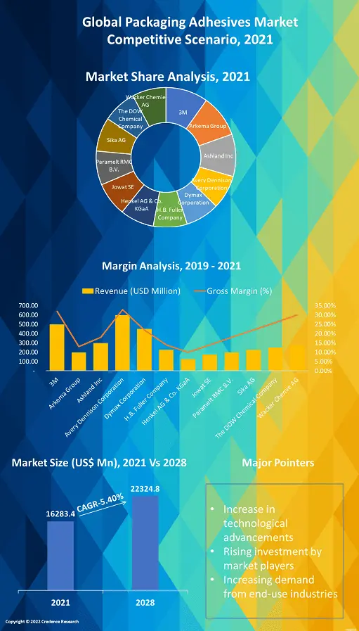 Packaging Adhesives Market