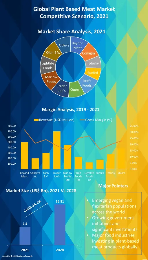 Global Plant Based Meat Market