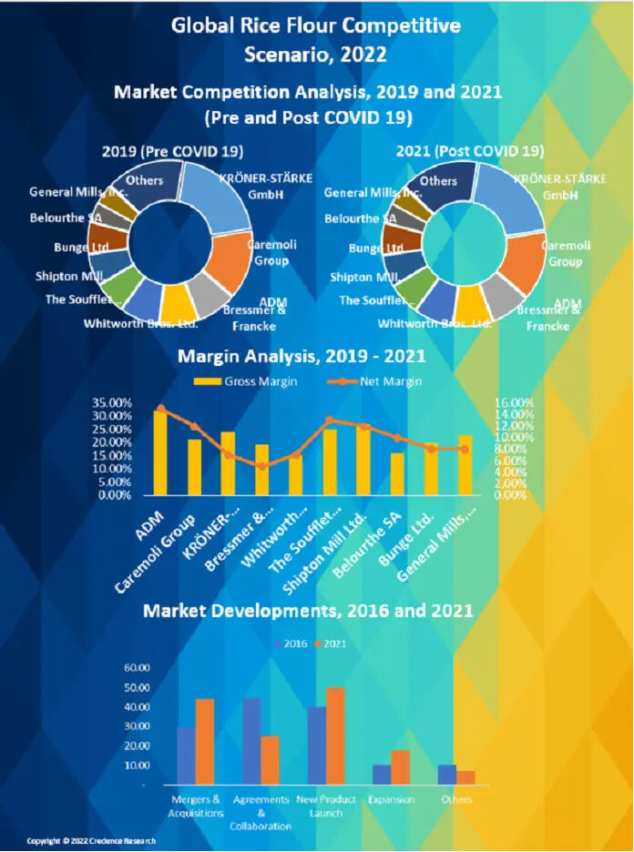 Global Rice Flour Market