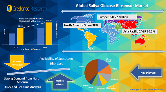 Global Saliva Glucose Biosensor Market