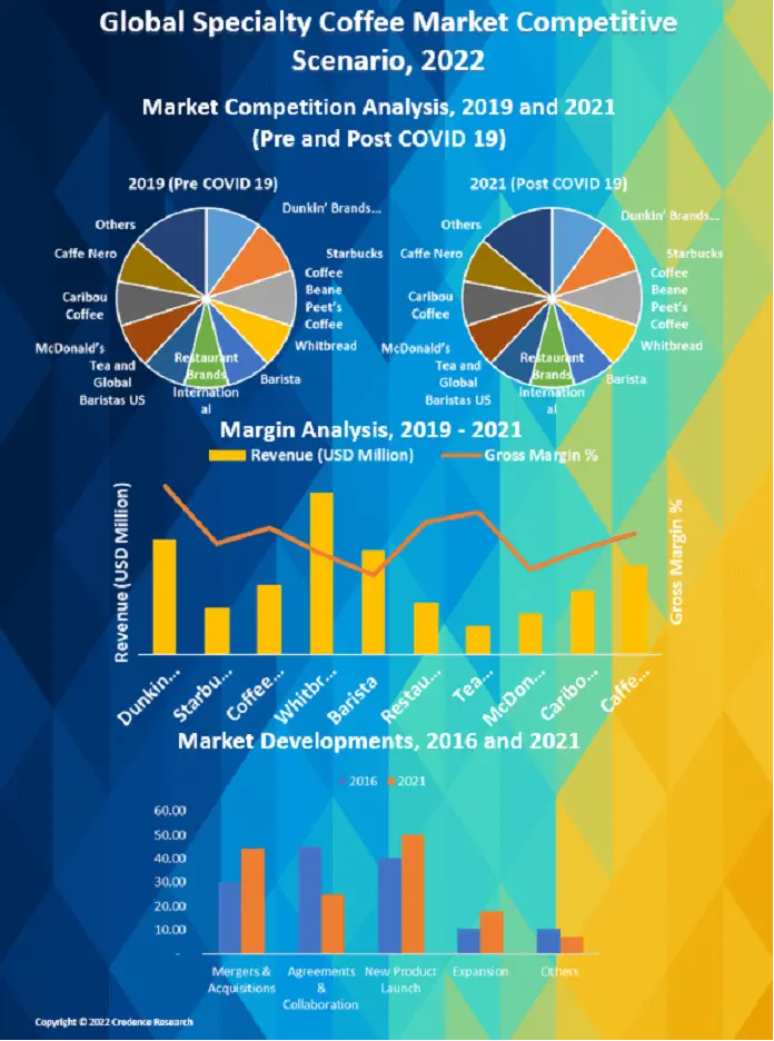 Global Specialty Coffee Market Share Growth And Forecast 2028