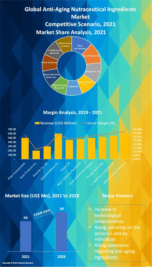 Anti-Aging Nutraceutical Ingredients Market