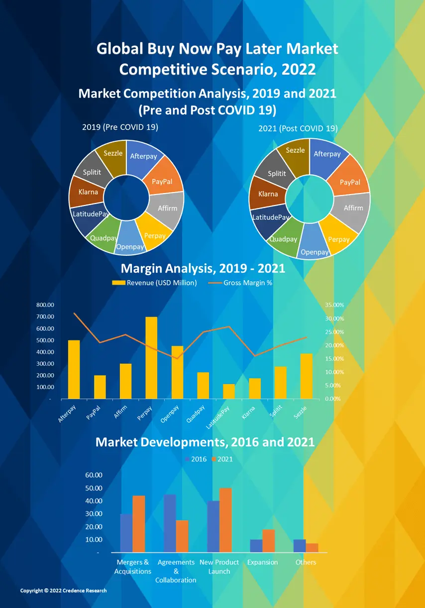 Buy Now Pay Later Market