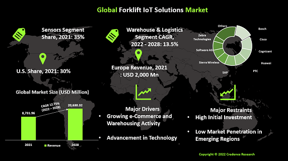 Forklift IoT Solutions Market