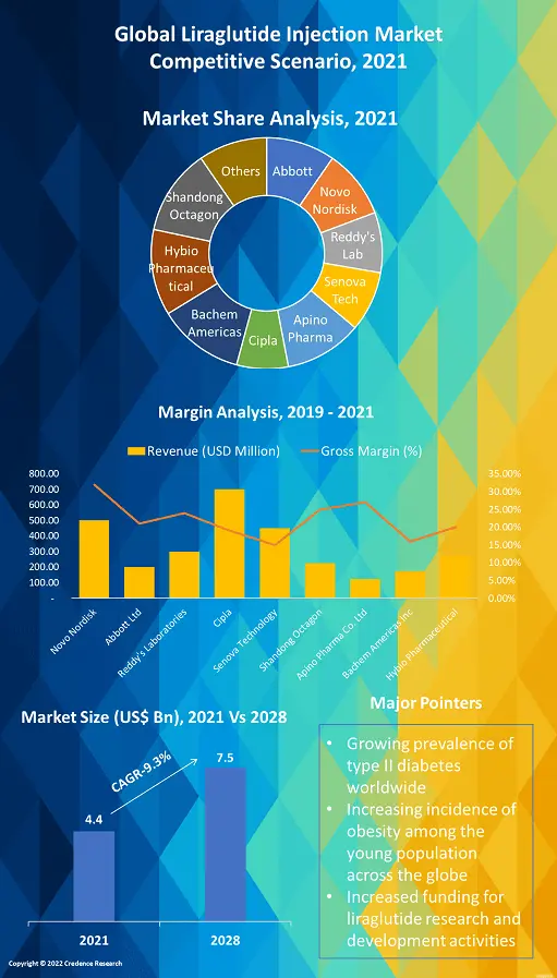 Liraglutide Injection Market