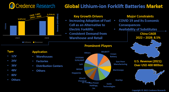 Lithium-lon Forklift Batteries Market