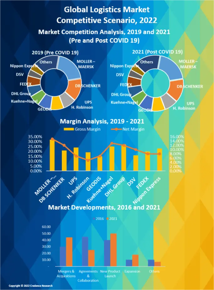 Logistics Market