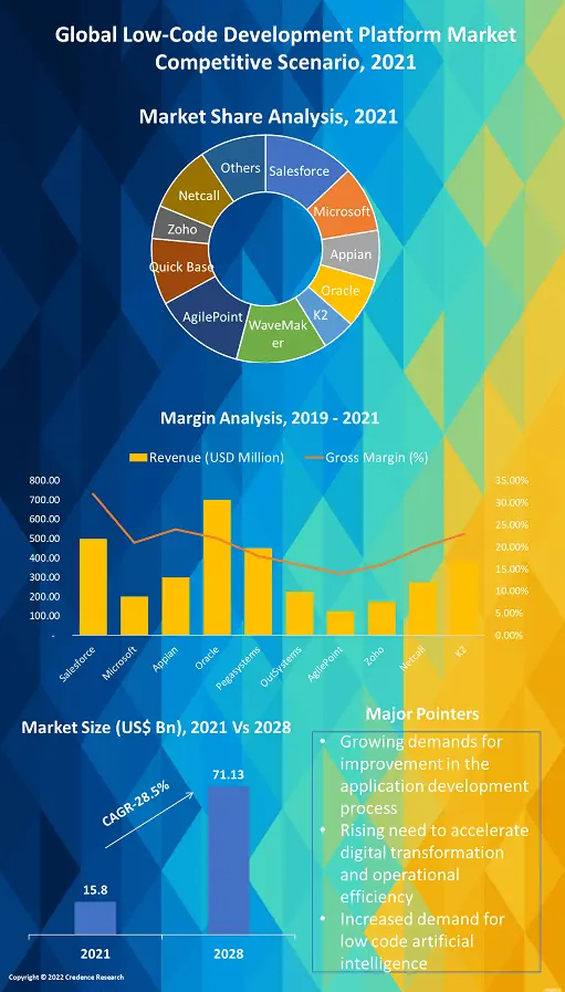 Low-Code Development Platform Market