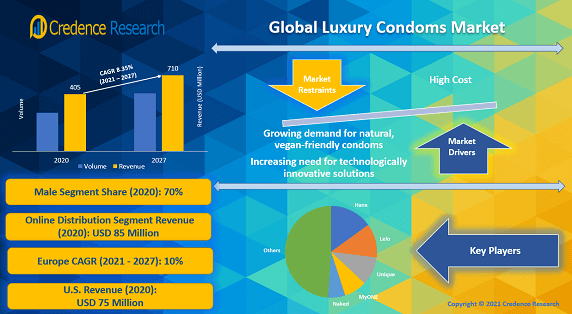 Luxury Condoms Market