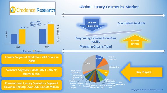 Luxury Cosmetics Market