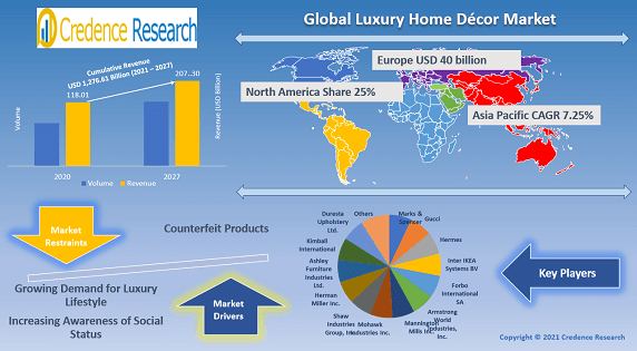Luxury Home Decor Market