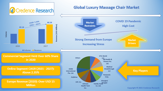 Luxury Massage Chair Market