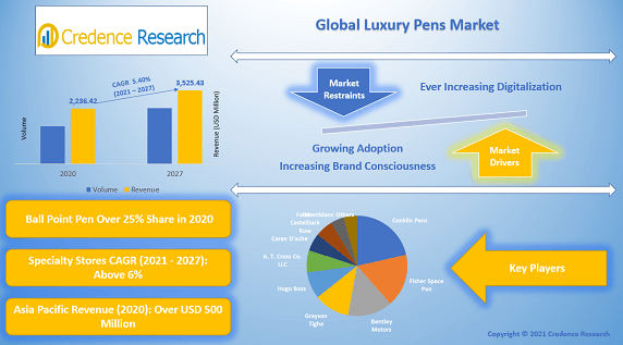 Luxury Pens Market