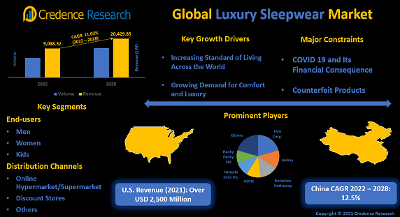 Luxury Sleepwear Market