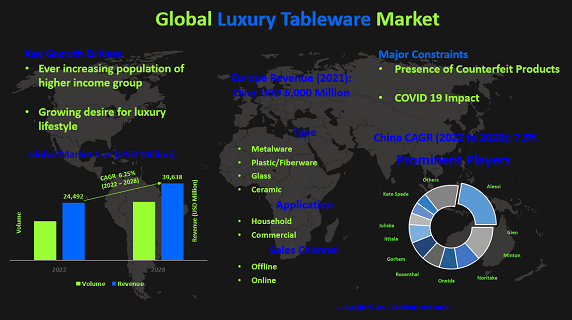 Luxury Tableware Market