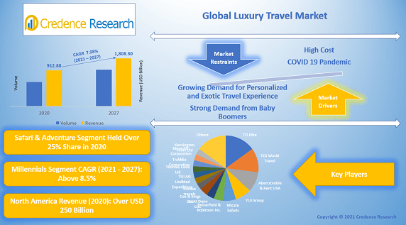 Luxury Travel Market