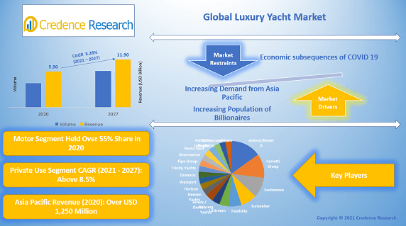 Luxury Yacht Market