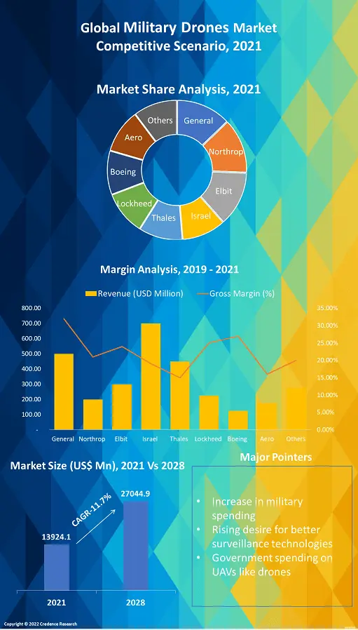 Military Drones Market