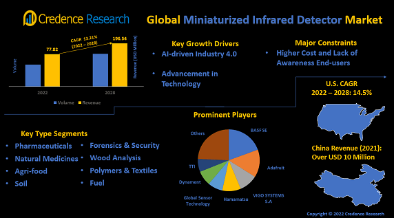 Miniaturized Infrared Detector Market