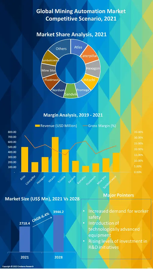 Mining Automation Market