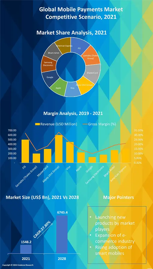 Mobile Payment Market