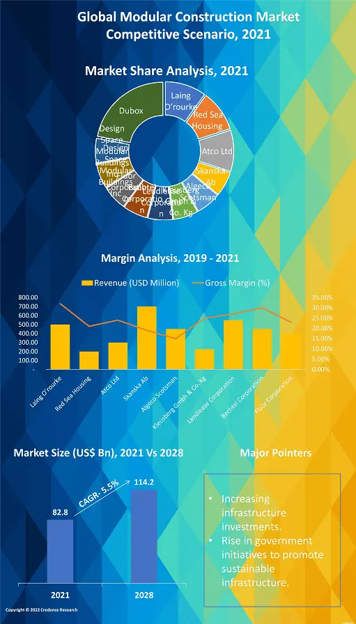 Modular Construction Market