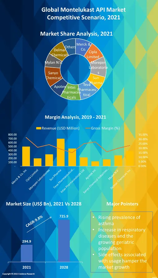 Montelukast API Market