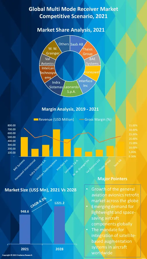 Multi-Mode Receiver Market