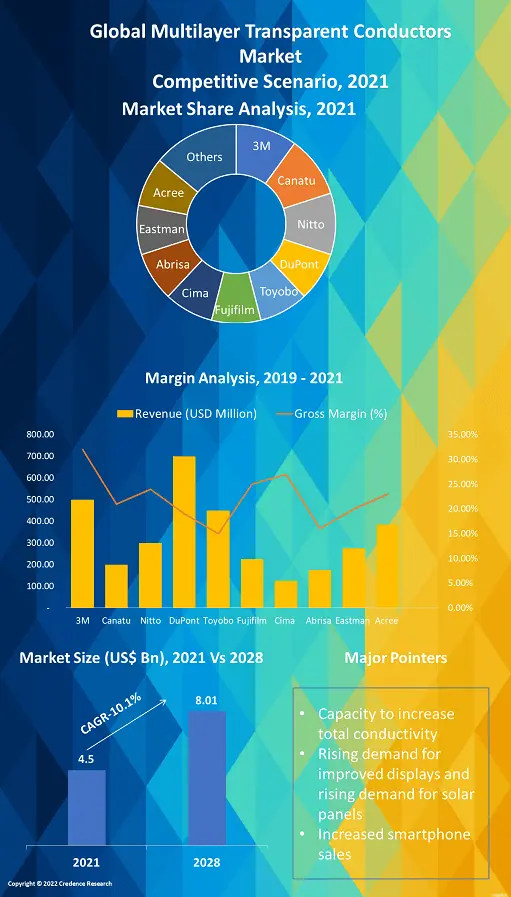 Multilayer Transparent Conductors Market