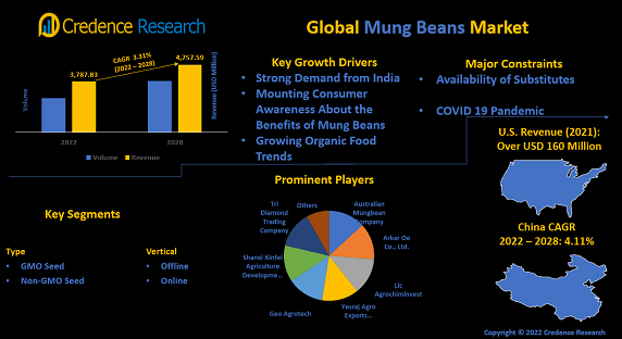 Mung Beans Market