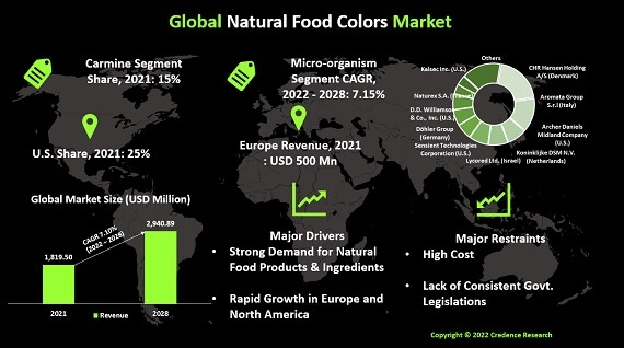 Natural Food Colors Market