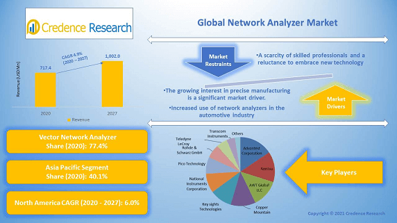 Network Analyzer Market