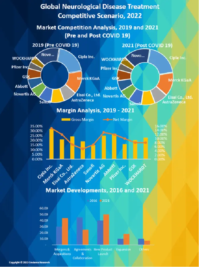 Neurological Diseases Treatment Market