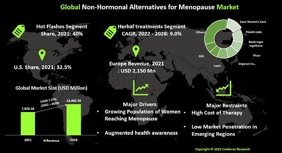 Non-Hormonal Alternatives for Menopause Market